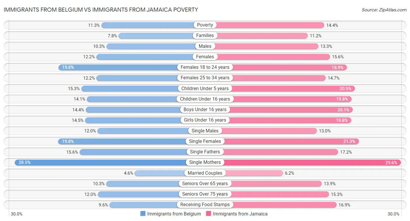 Immigrants from Belgium vs Immigrants from Jamaica Poverty