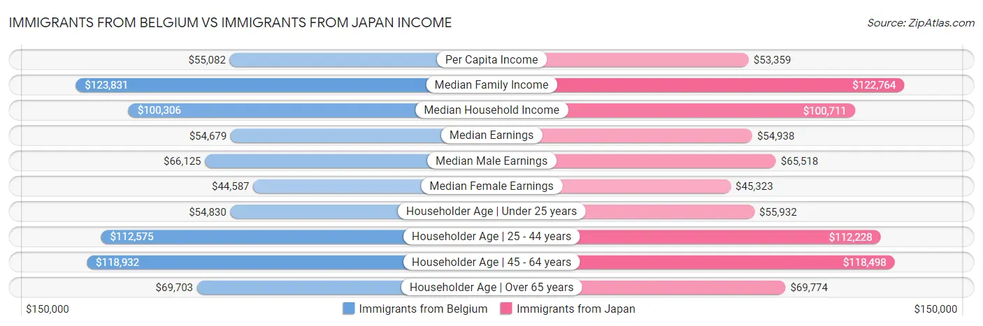 Immigrants from Belgium vs Immigrants from Japan Income