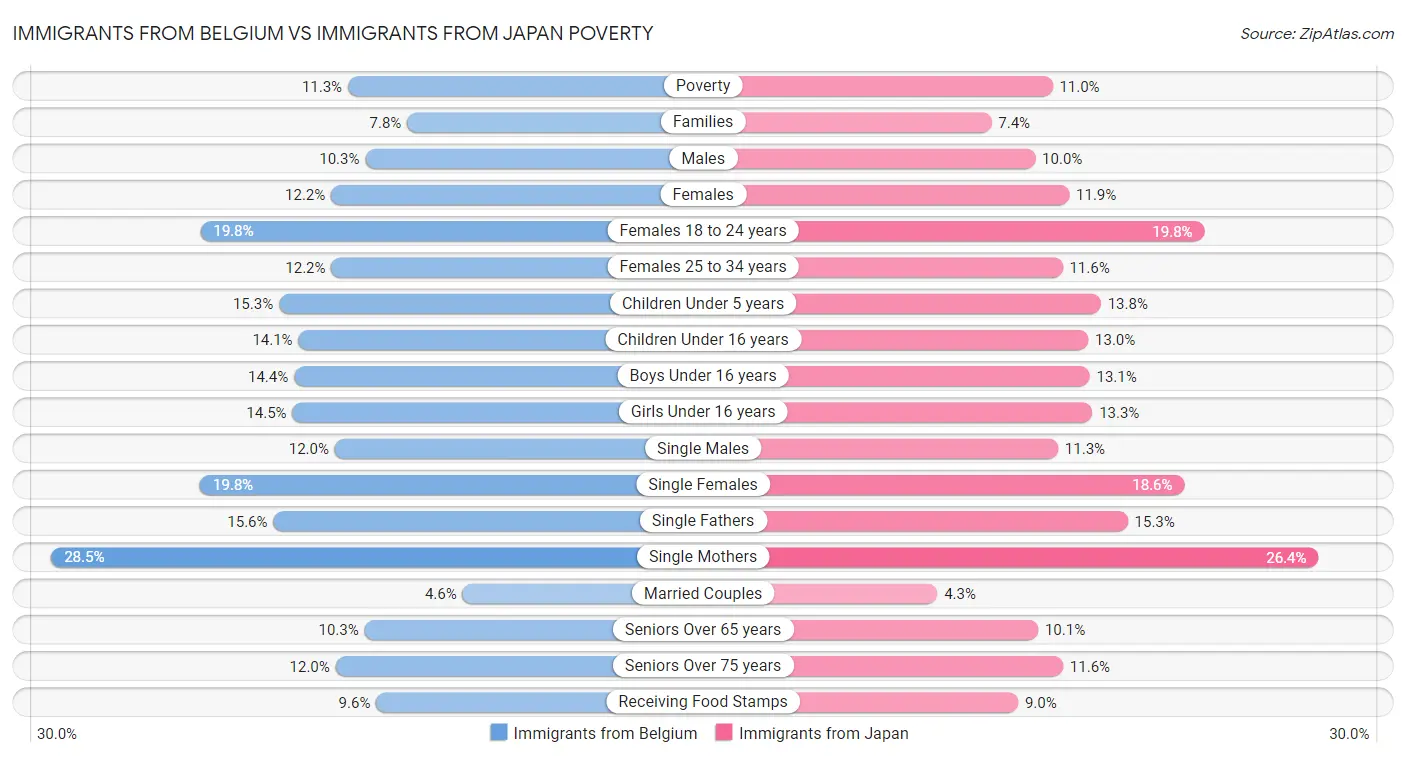 Immigrants from Belgium vs Immigrants from Japan Poverty