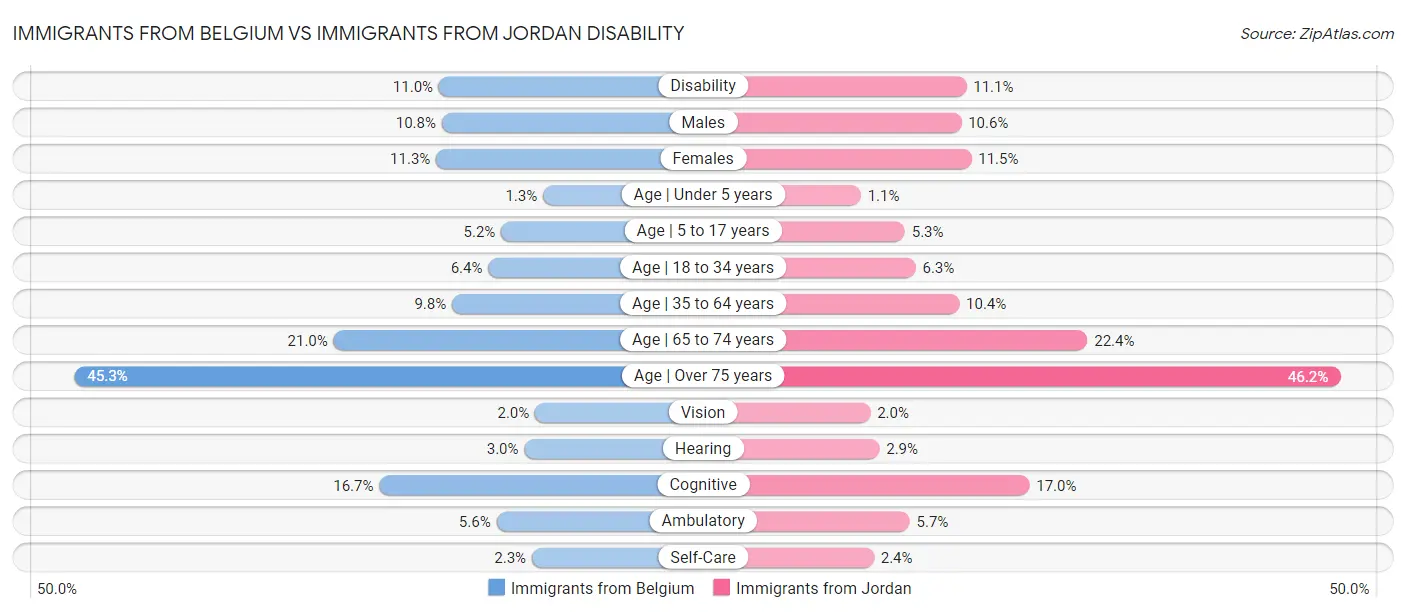 Immigrants from Belgium vs Immigrants from Jordan Disability