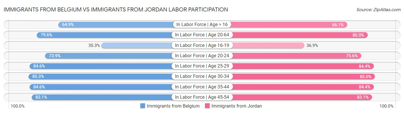 Immigrants from Belgium vs Immigrants from Jordan Labor Participation