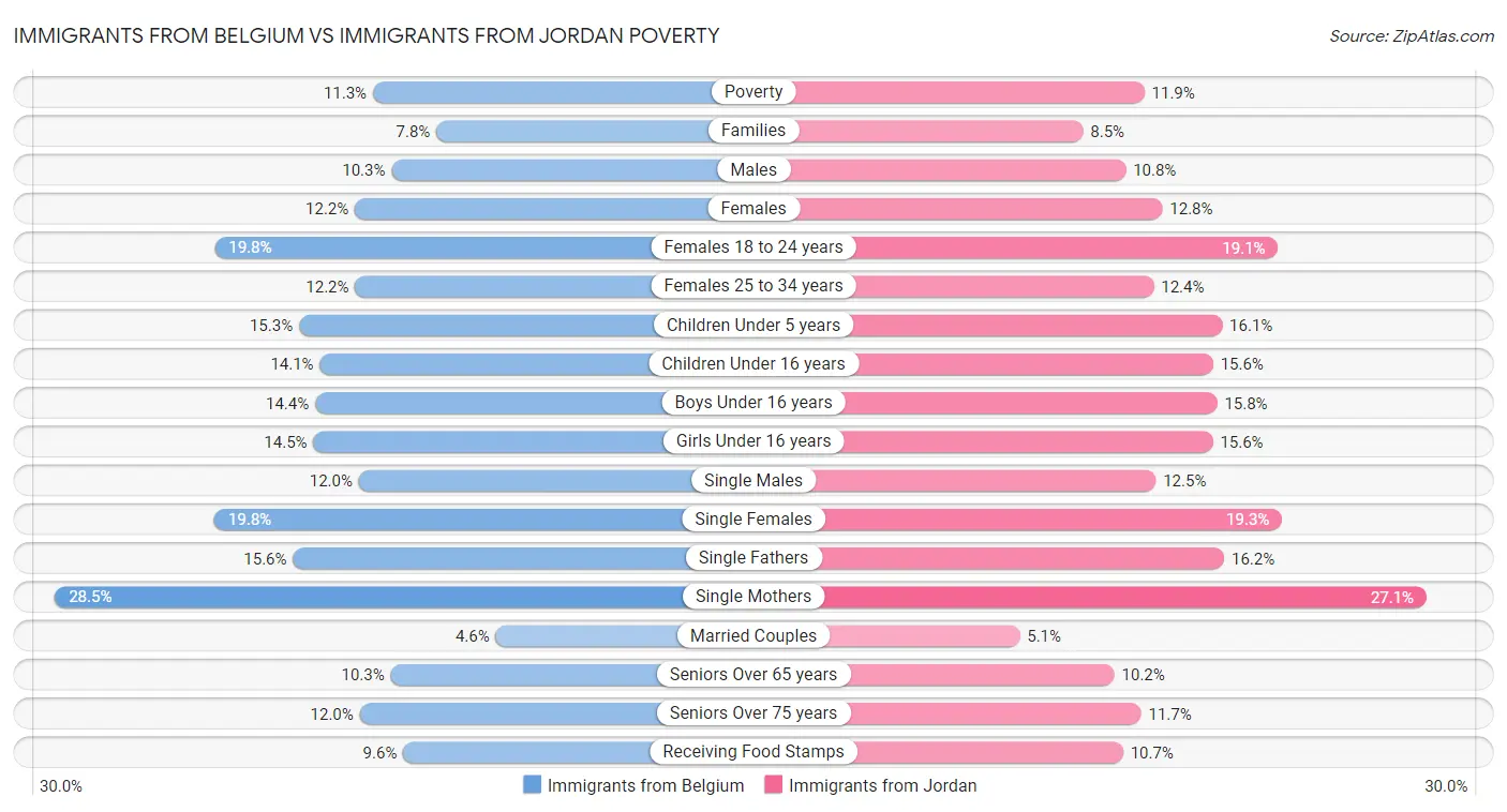 Immigrants from Belgium vs Immigrants from Jordan Poverty