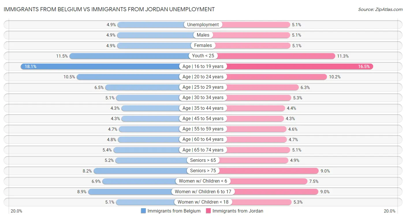Immigrants from Belgium vs Immigrants from Jordan Unemployment
