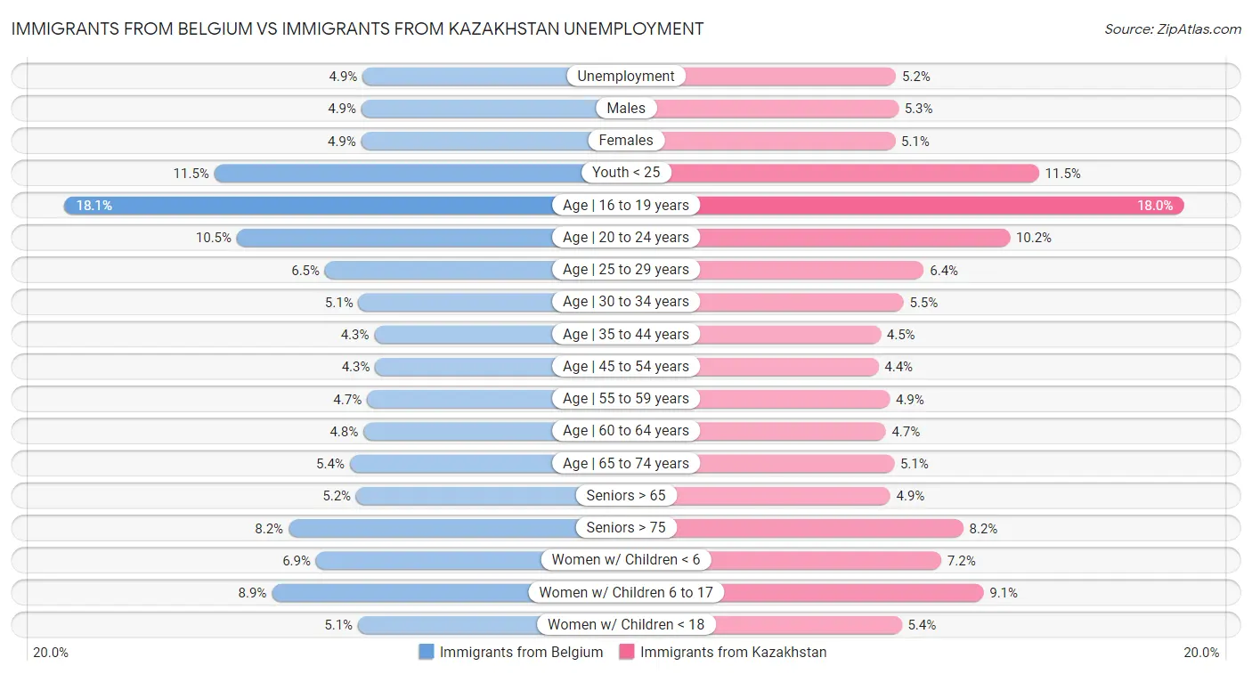 Immigrants from Belgium vs Immigrants from Kazakhstan Unemployment