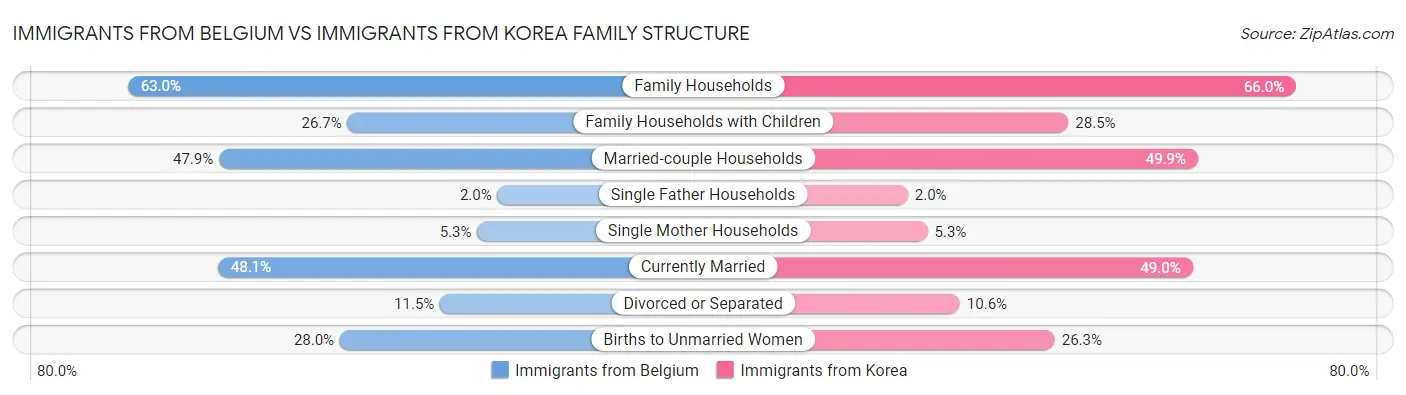 Immigrants from Belgium vs Immigrants from Korea Family Structure