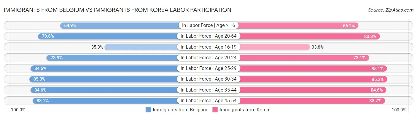 Immigrants from Belgium vs Immigrants from Korea Labor Participation