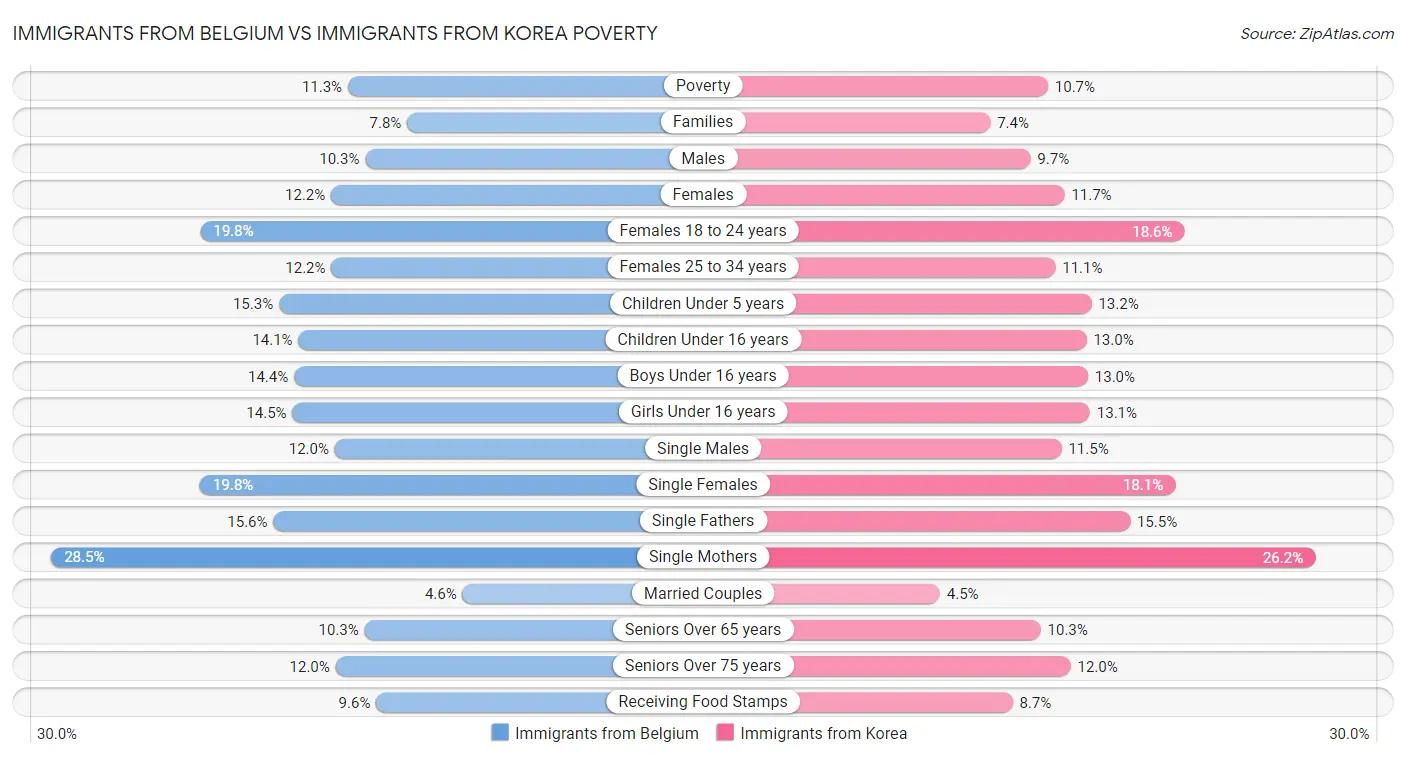 Immigrants from Belgium vs Immigrants from Korea Poverty