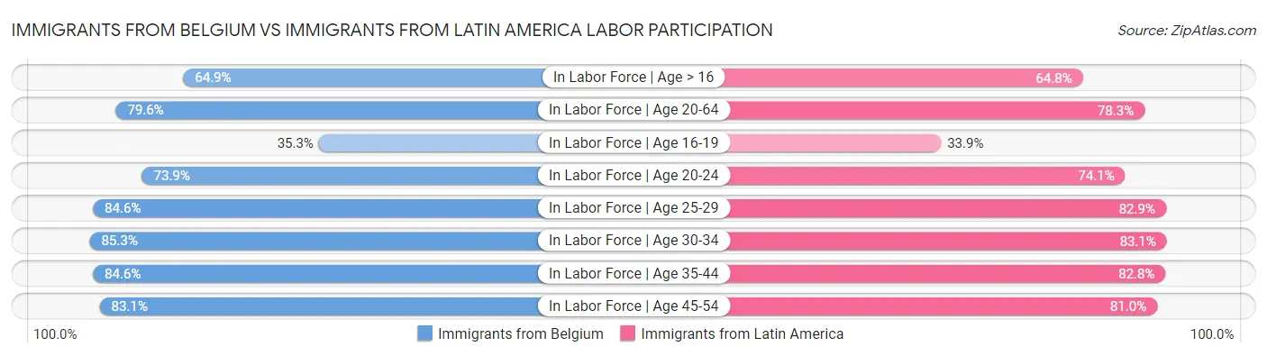 Immigrants from Belgium vs Immigrants from Latin America Labor Participation