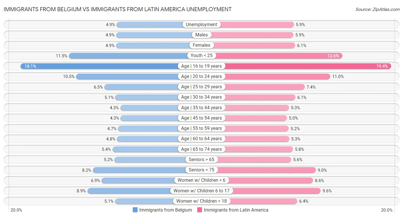 Immigrants from Belgium vs Immigrants from Latin America Unemployment