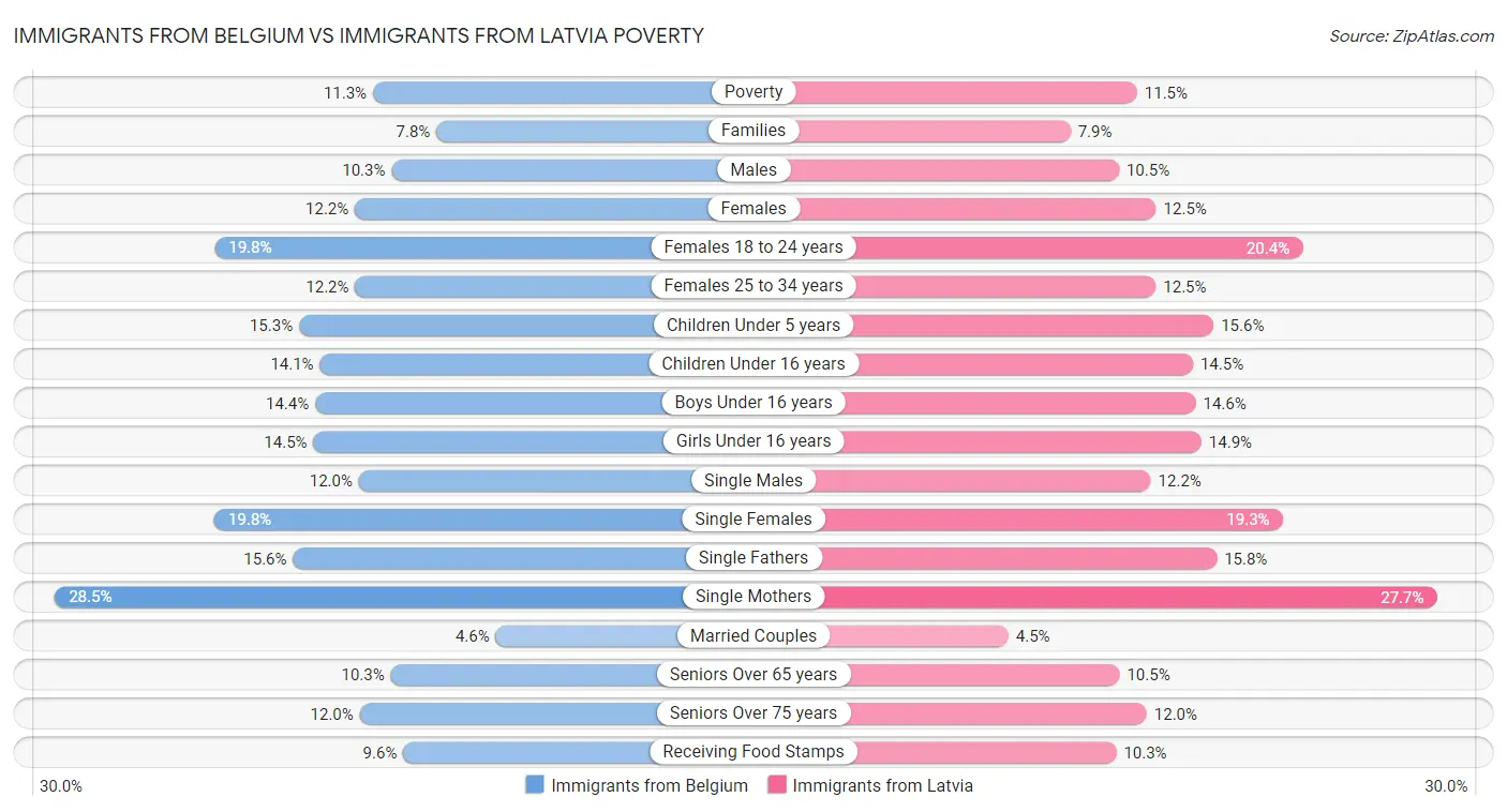 Immigrants from Belgium vs Immigrants from Latvia Poverty