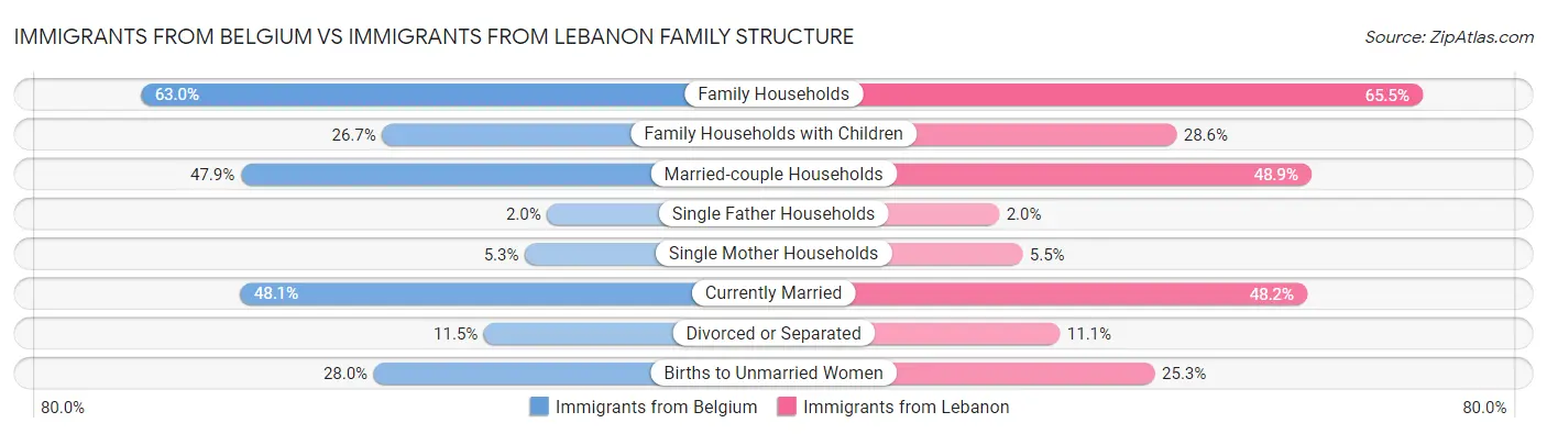 Immigrants from Belgium vs Immigrants from Lebanon Family Structure
