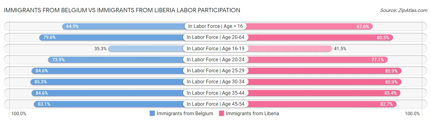 Immigrants from Belgium vs Immigrants from Liberia Labor Participation