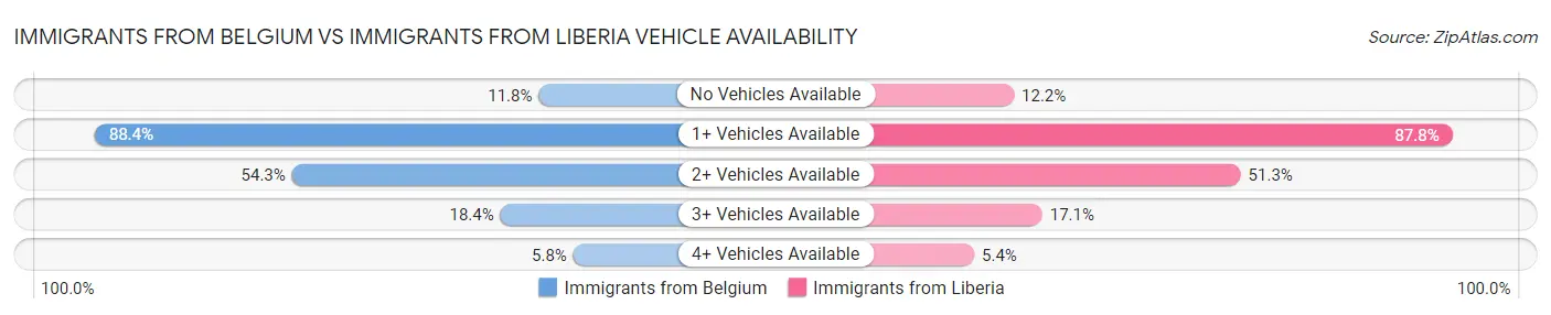 Immigrants from Belgium vs Immigrants from Liberia Vehicle Availability