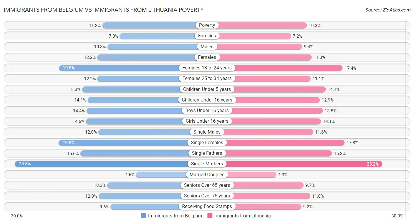 Immigrants from Belgium vs Immigrants from Lithuania Poverty
