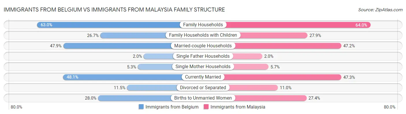 Immigrants from Belgium vs Immigrants from Malaysia Family Structure