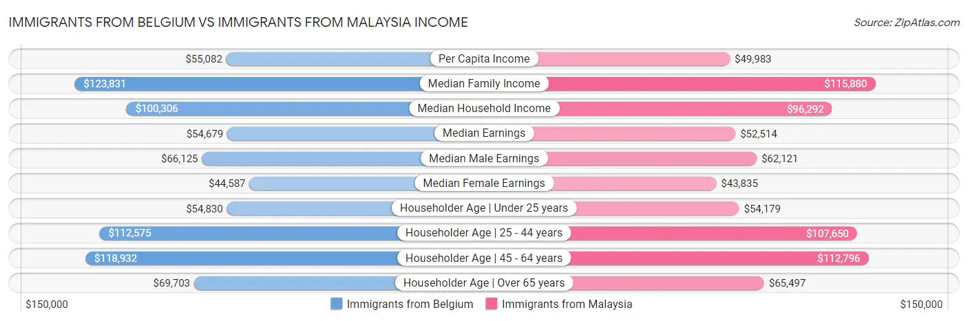 Immigrants from Belgium vs Immigrants from Malaysia Income