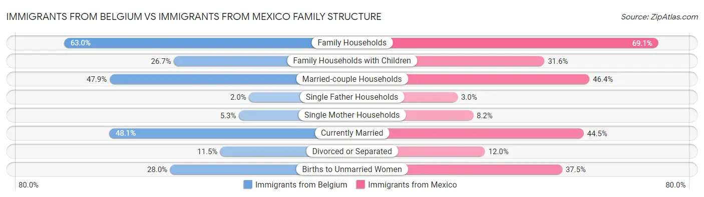 Immigrants from Belgium vs Immigrants from Mexico Family Structure
