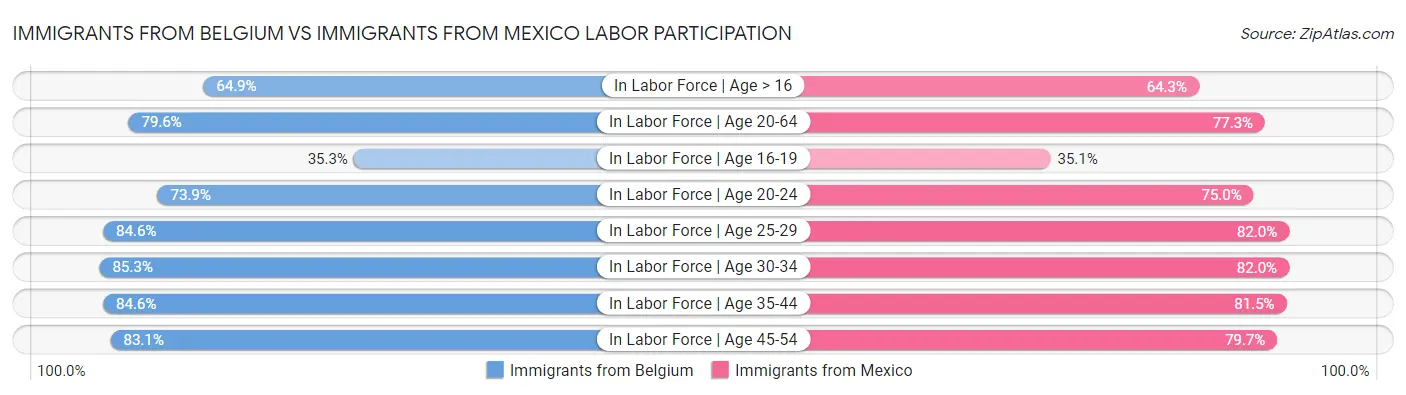 Immigrants from Belgium vs Immigrants from Mexico Labor Participation
