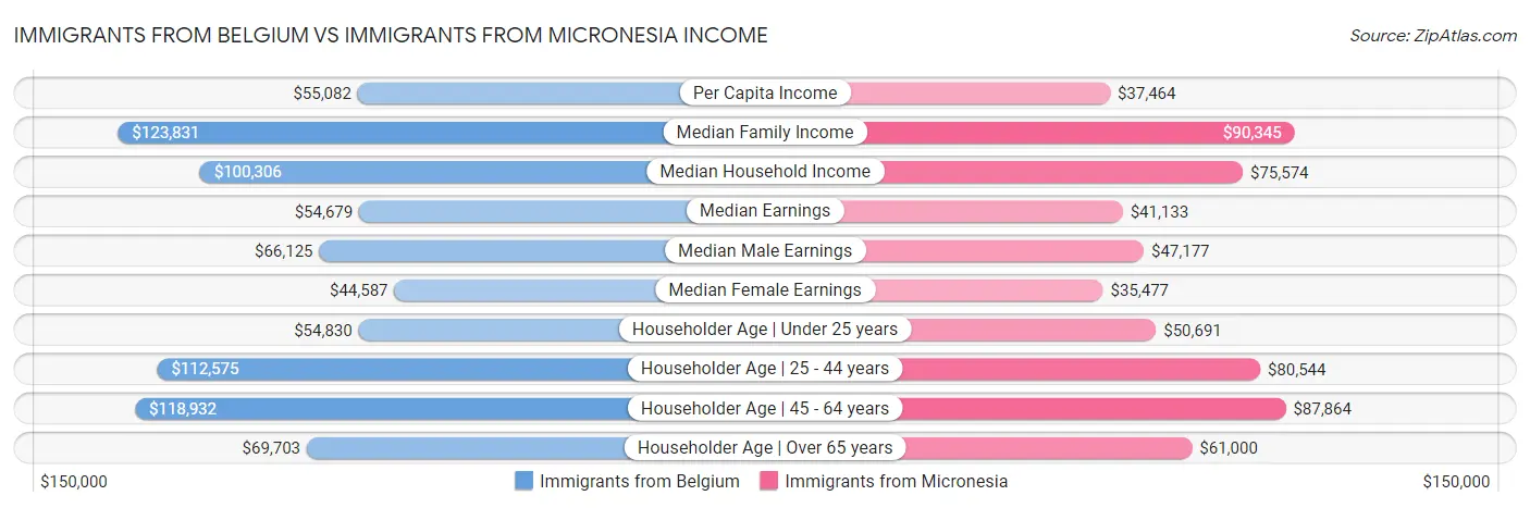 Immigrants from Belgium vs Immigrants from Micronesia Income