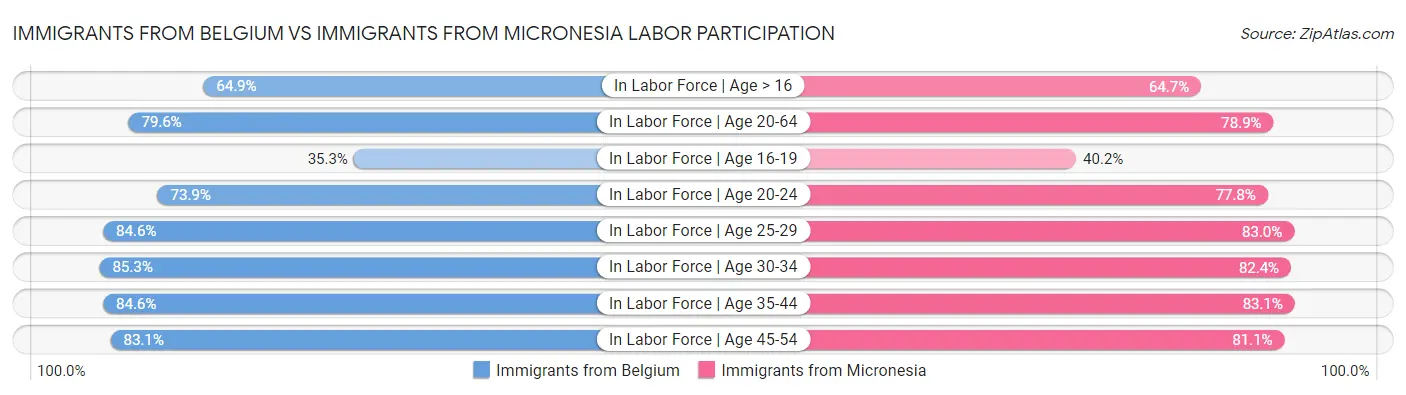 Immigrants from Belgium vs Immigrants from Micronesia Labor Participation