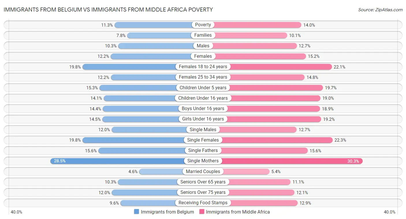 Immigrants from Belgium vs Immigrants from Middle Africa Poverty