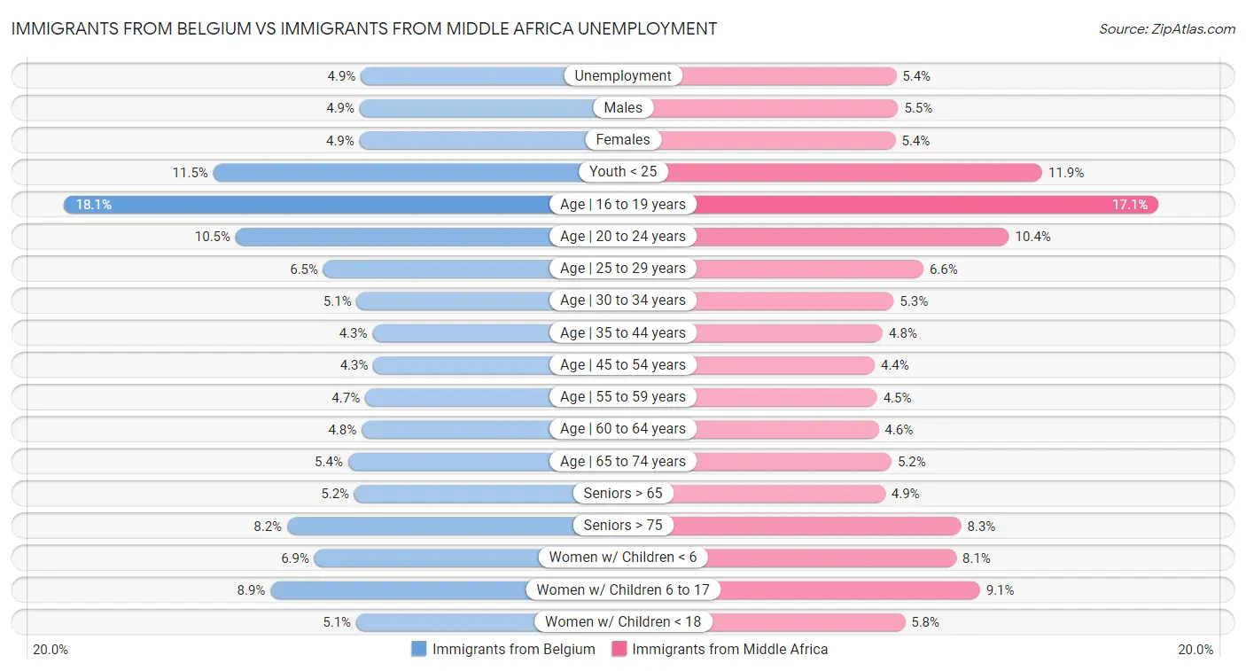 Immigrants from Belgium vs Immigrants from Middle Africa Unemployment