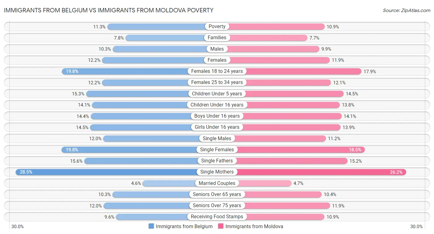 Immigrants from Belgium vs Immigrants from Moldova Poverty