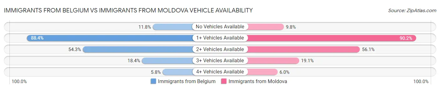 Immigrants from Belgium vs Immigrants from Moldova Vehicle Availability
