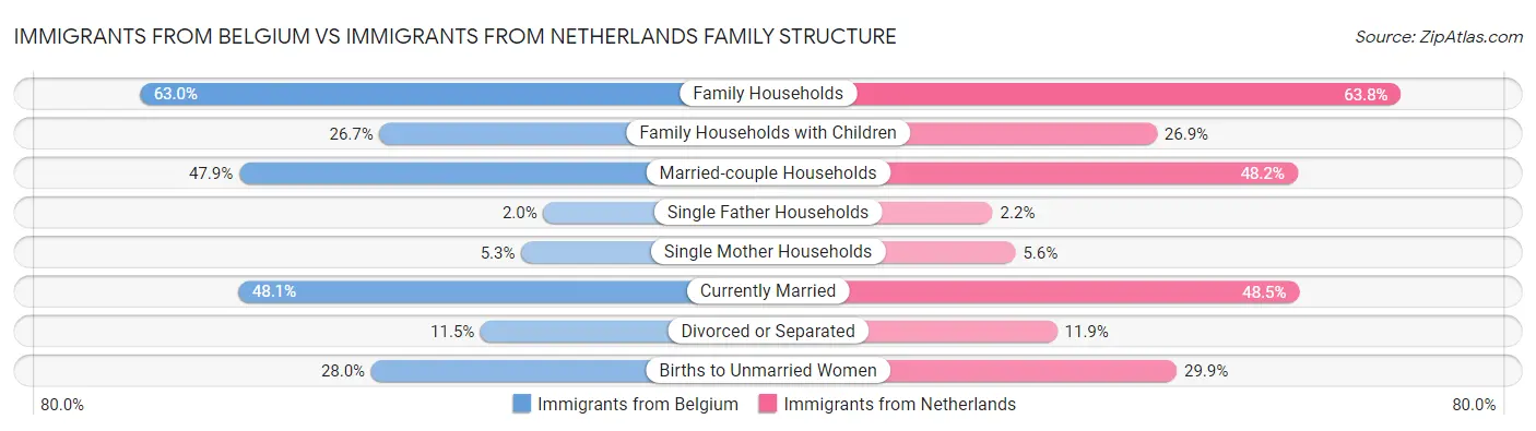 Immigrants from Belgium vs Immigrants from Netherlands Family Structure