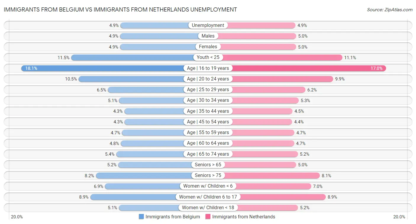 Immigrants from Belgium vs Immigrants from Netherlands Unemployment