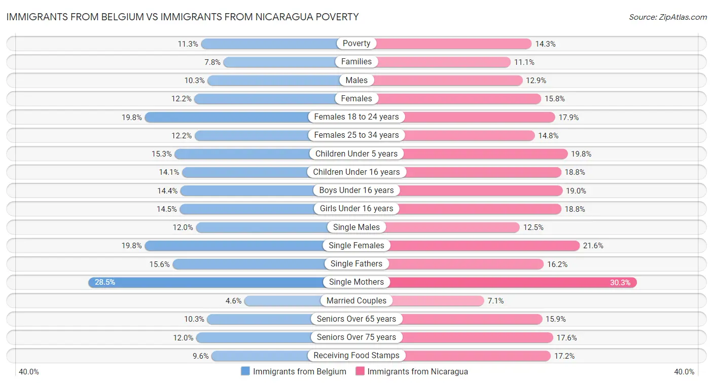 Immigrants from Belgium vs Immigrants from Nicaragua Poverty