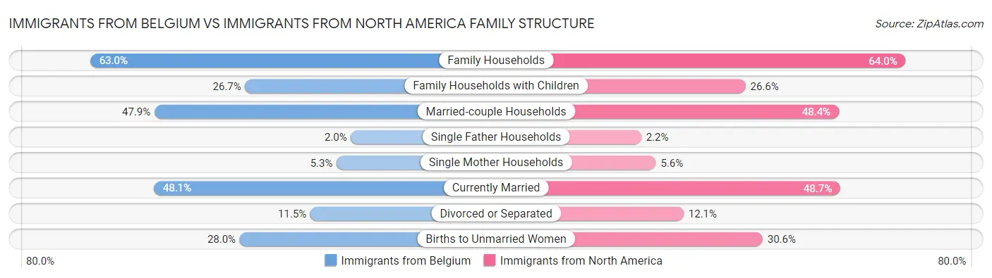 Immigrants from Belgium vs Immigrants from North America Family Structure