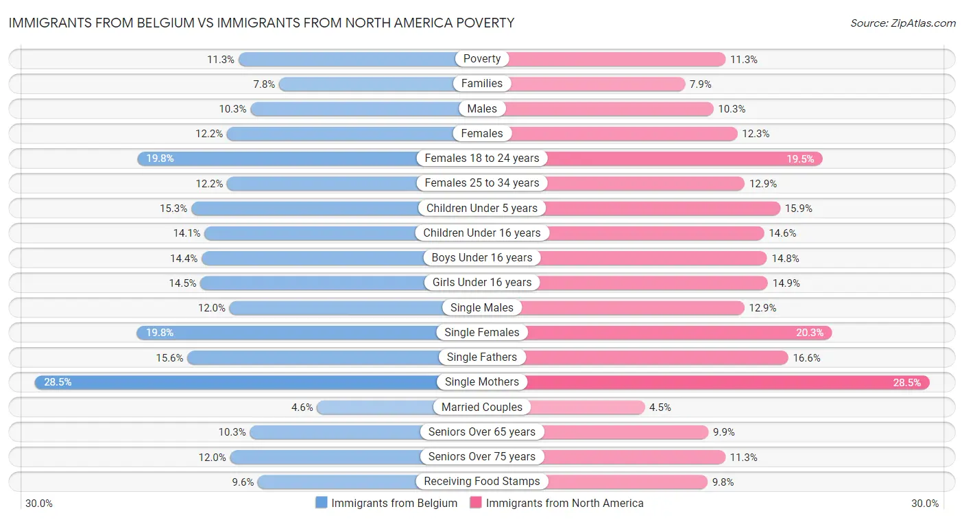 Immigrants from Belgium vs Immigrants from North America Poverty