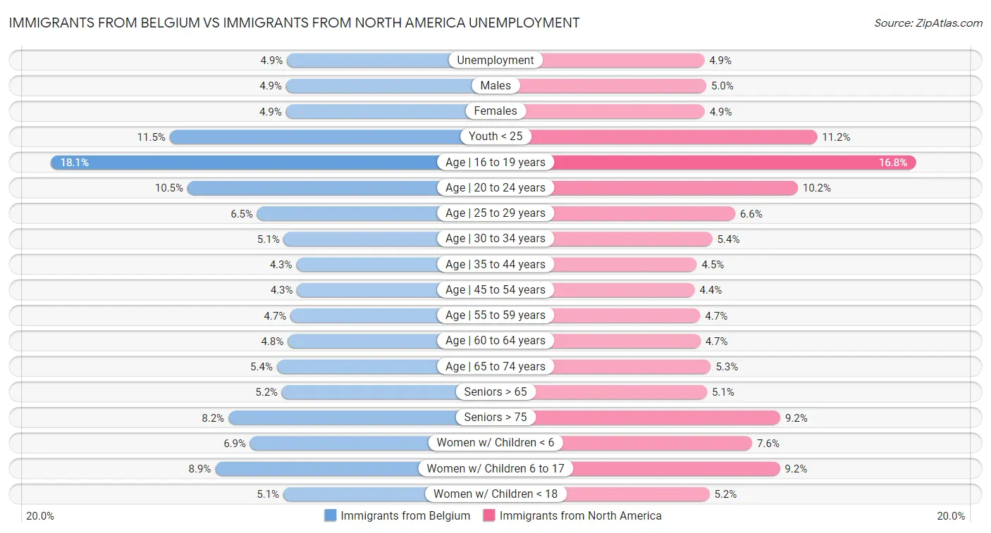 Immigrants from Belgium vs Immigrants from North America Unemployment