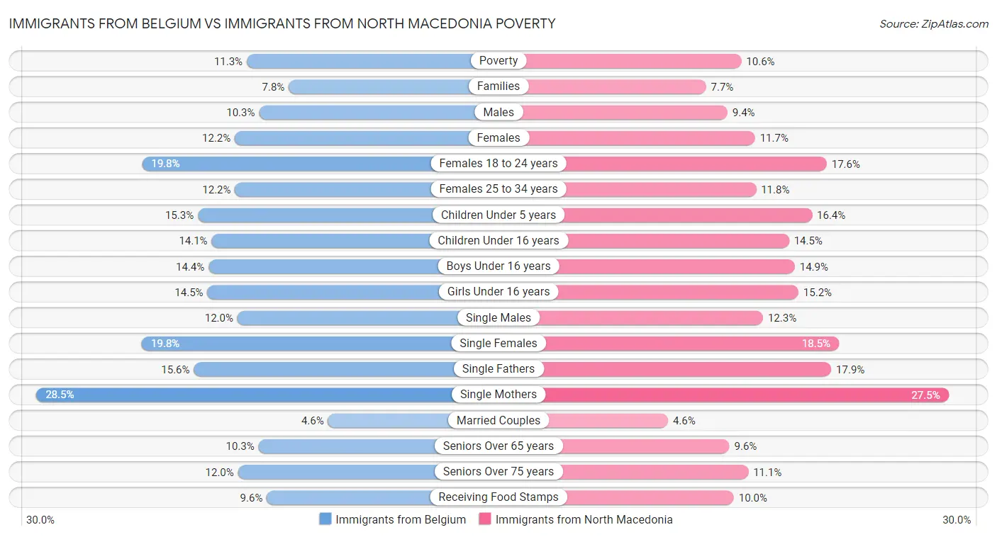 Immigrants from Belgium vs Immigrants from North Macedonia Poverty
