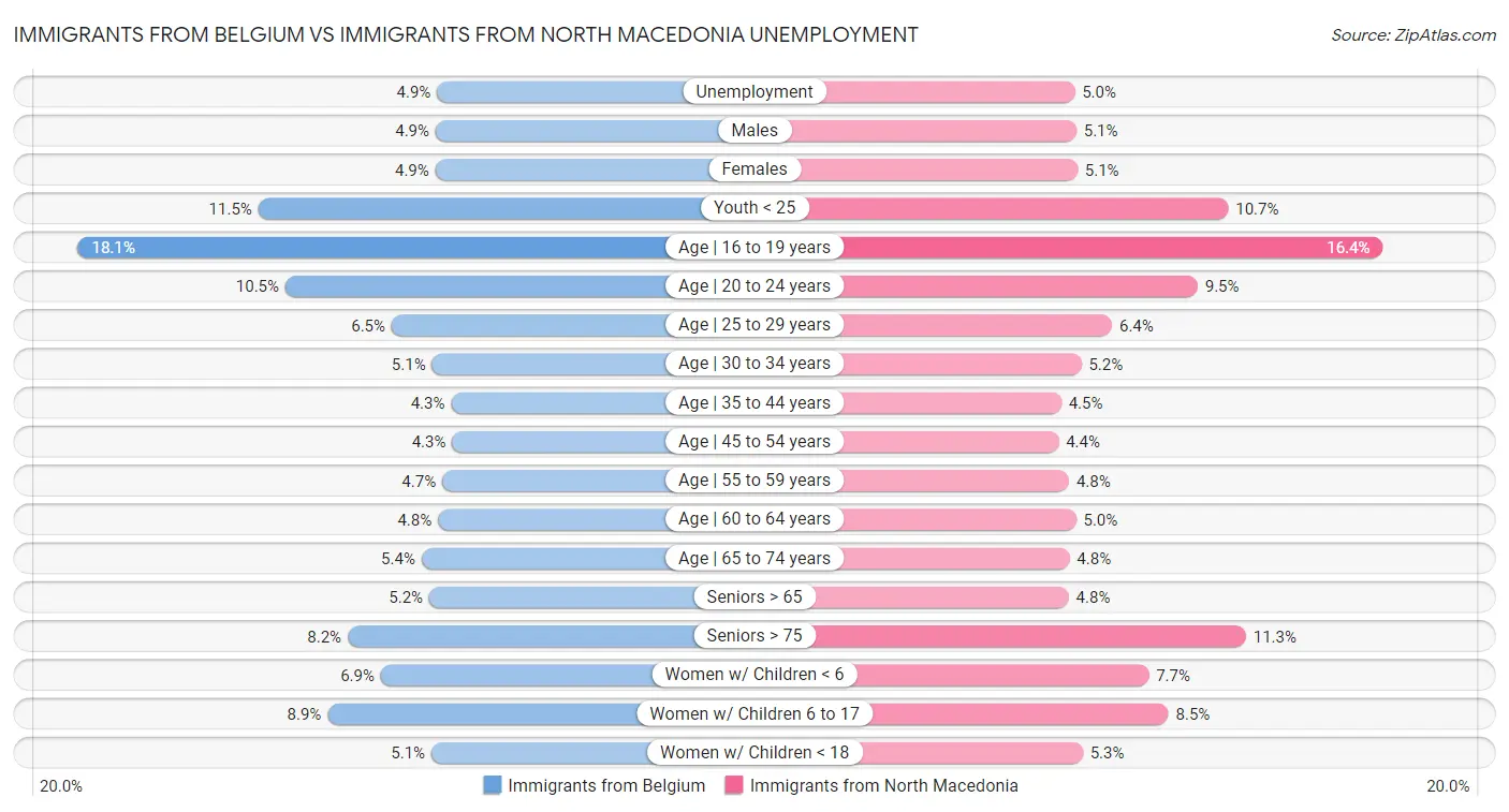 Immigrants from Belgium vs Immigrants from North Macedonia Unemployment