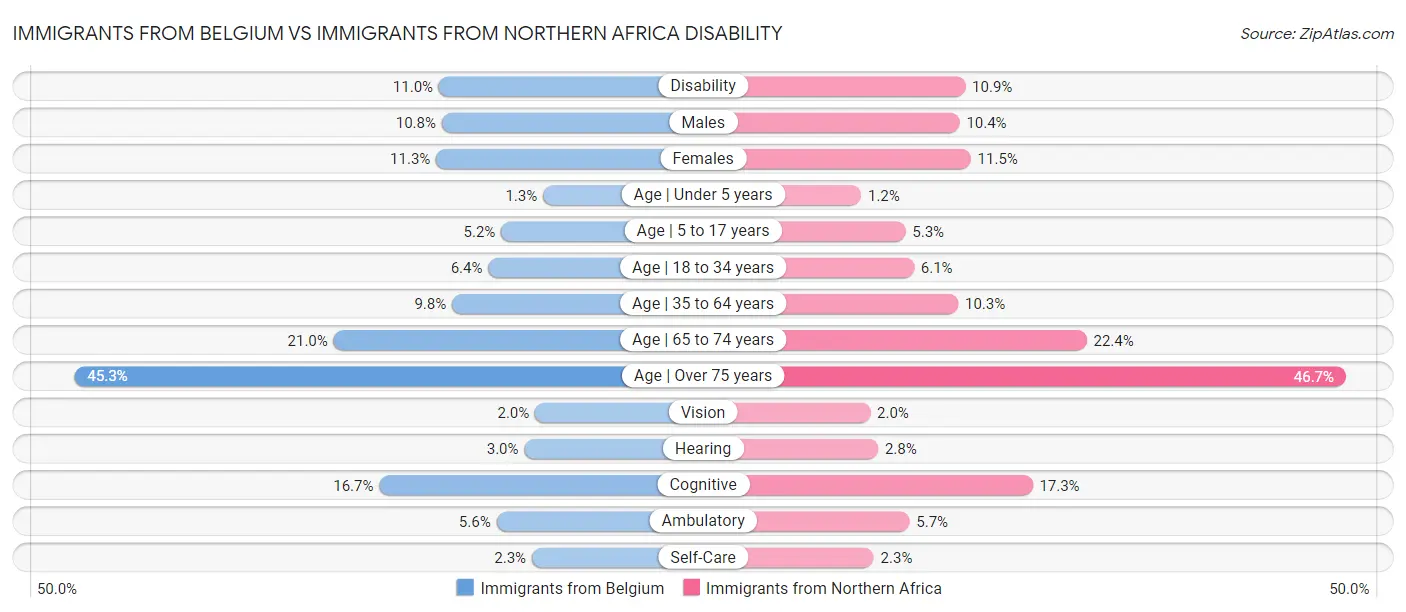 Immigrants from Belgium vs Immigrants from Northern Africa Disability