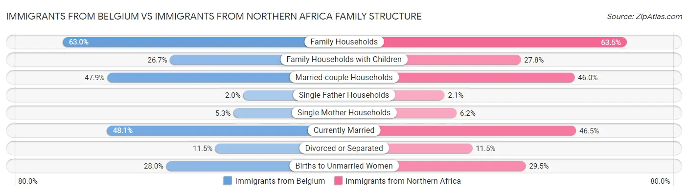 Immigrants from Belgium vs Immigrants from Northern Africa Family Structure