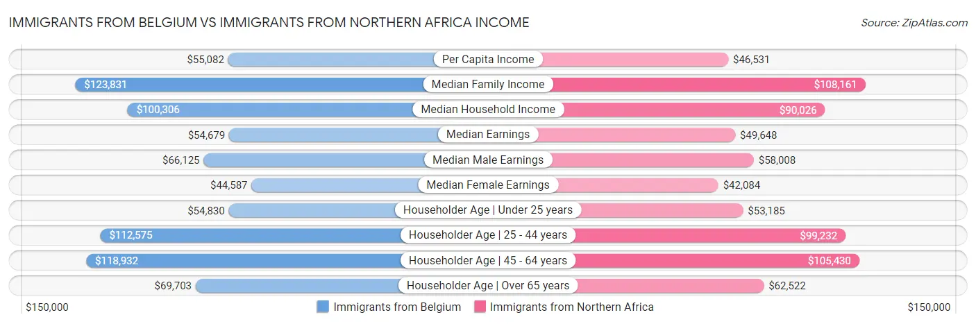 Immigrants from Belgium vs Immigrants from Northern Africa Income