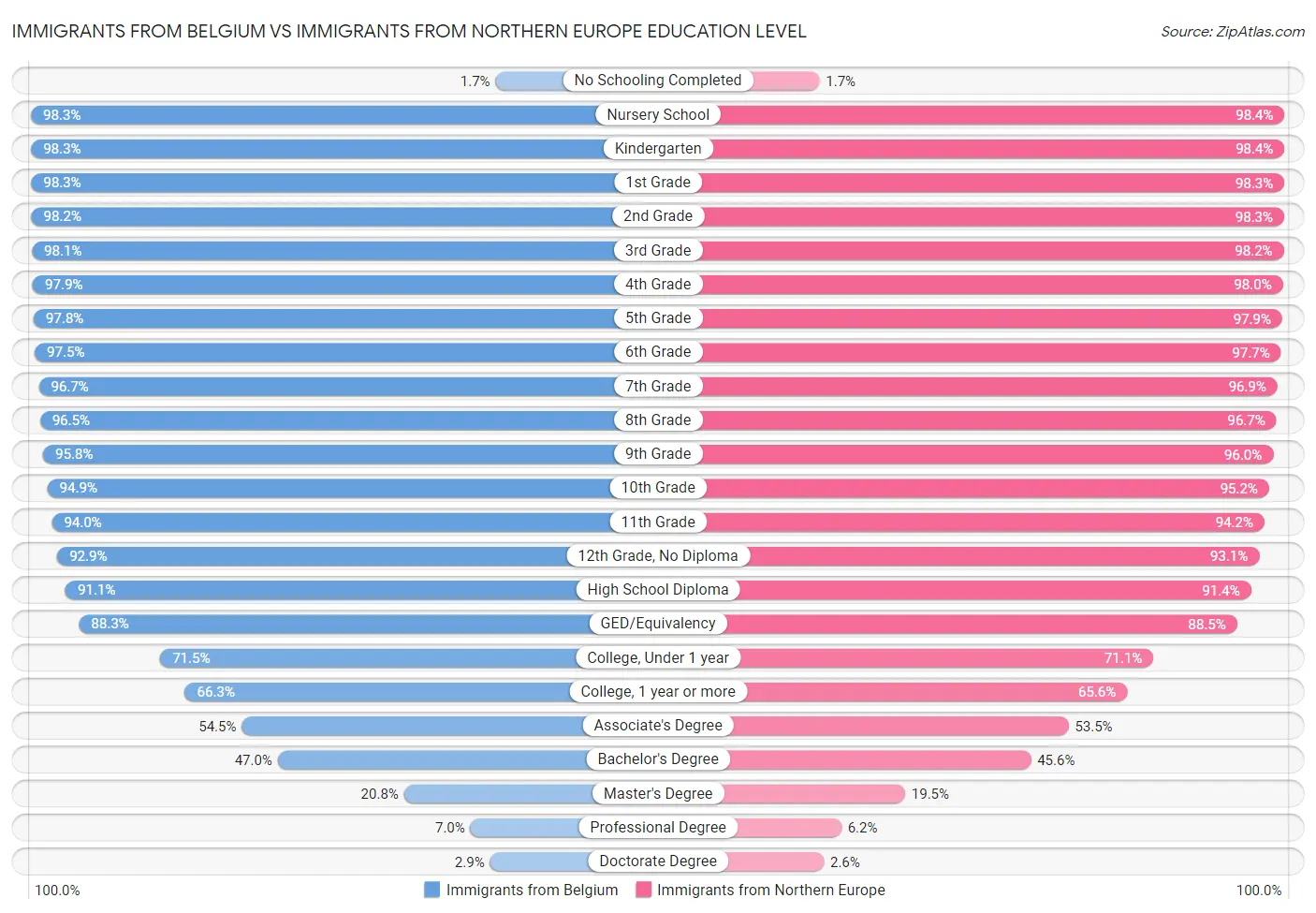 Immigrants from Belgium vs Immigrants from Northern Europe Education Level