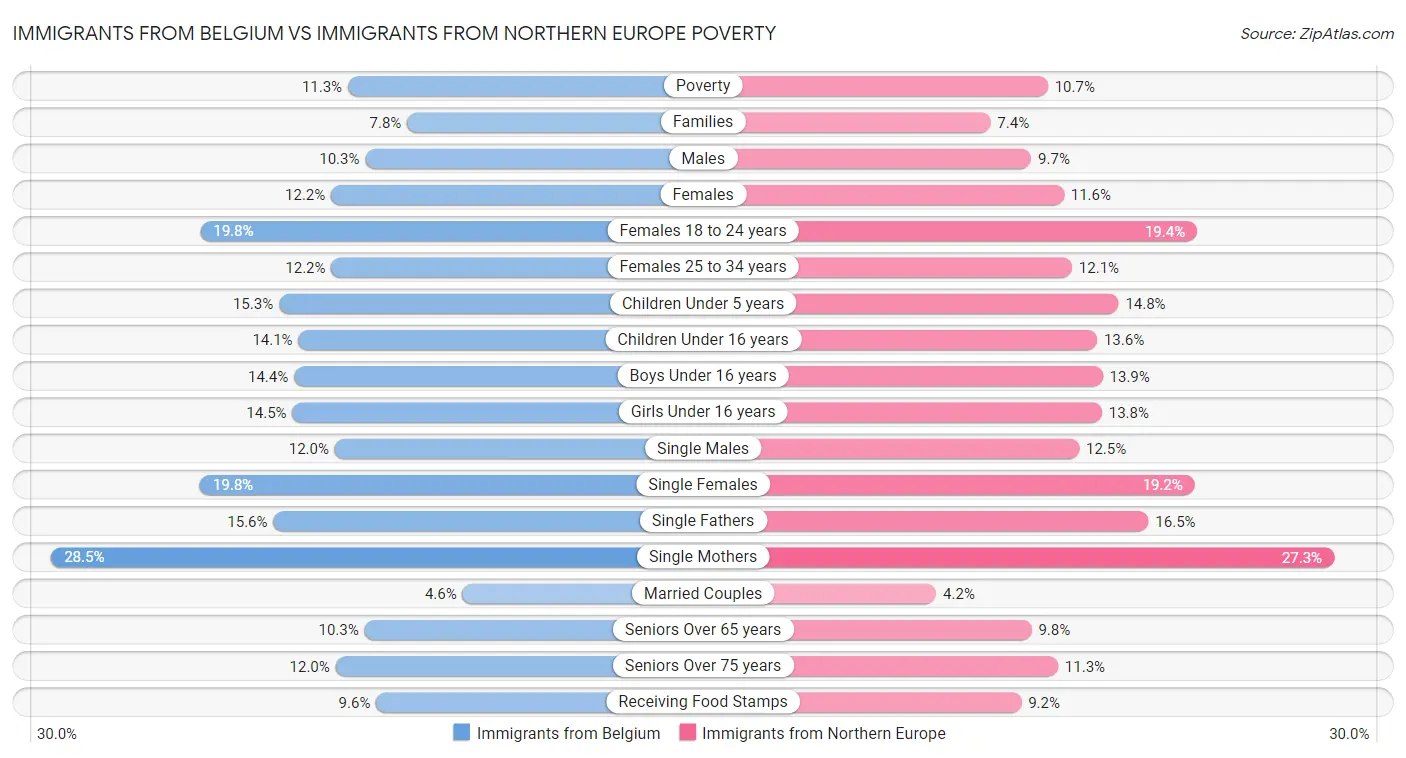 Immigrants from Belgium vs Immigrants from Northern Europe Poverty