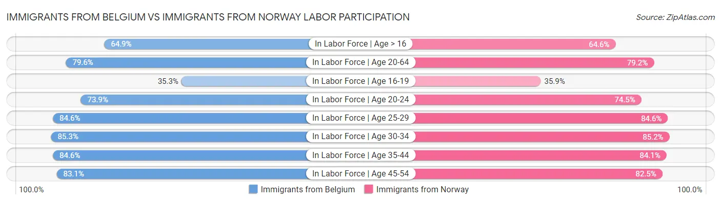 Immigrants from Belgium vs Immigrants from Norway Labor Participation