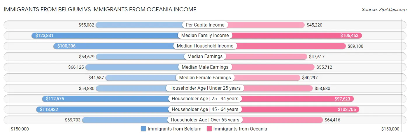 Immigrants from Belgium vs Immigrants from Oceania Income