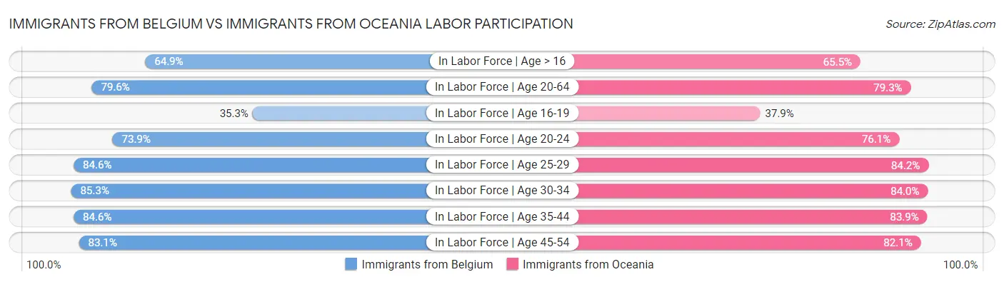 Immigrants from Belgium vs Immigrants from Oceania Labor Participation