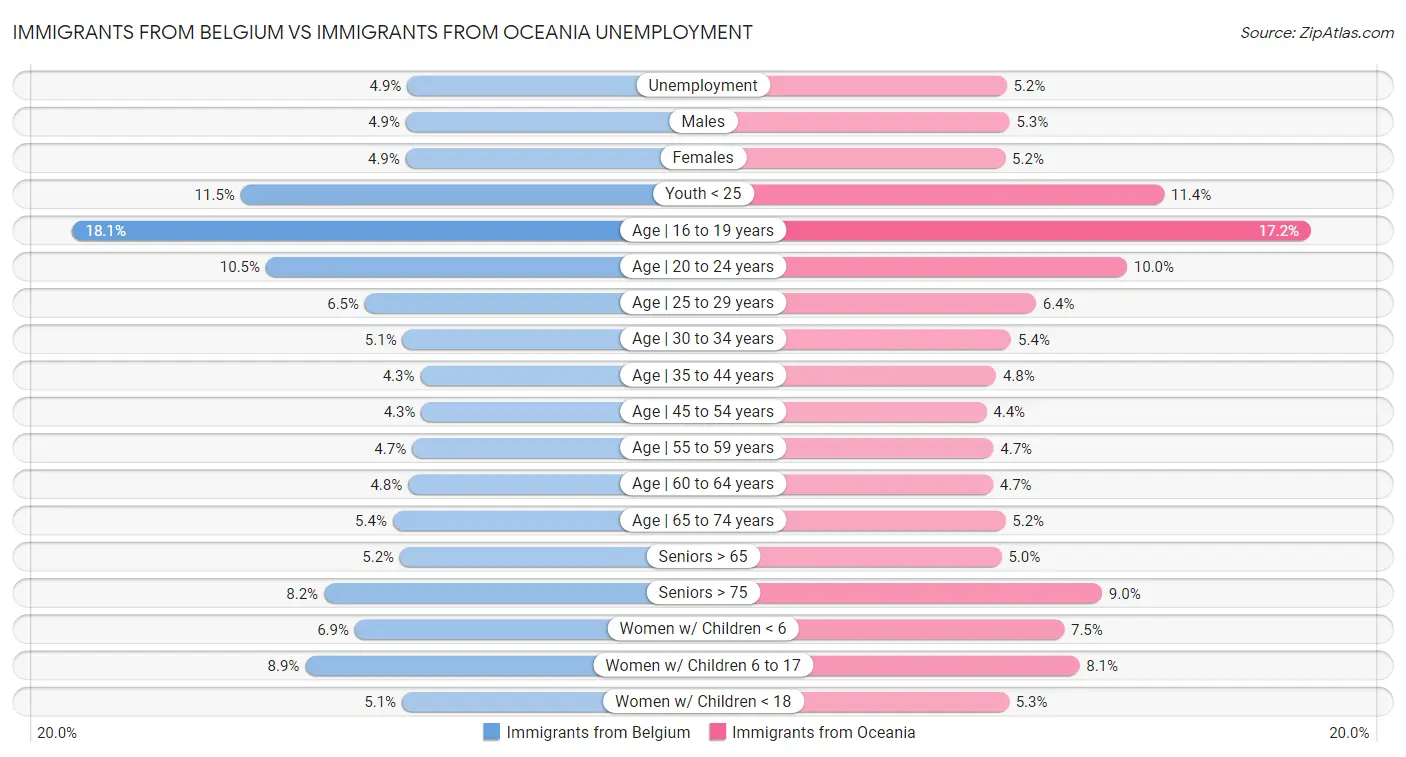 Immigrants from Belgium vs Immigrants from Oceania Unemployment