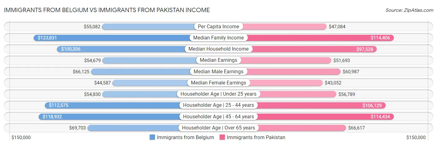 Immigrants from Belgium vs Immigrants from Pakistan Income