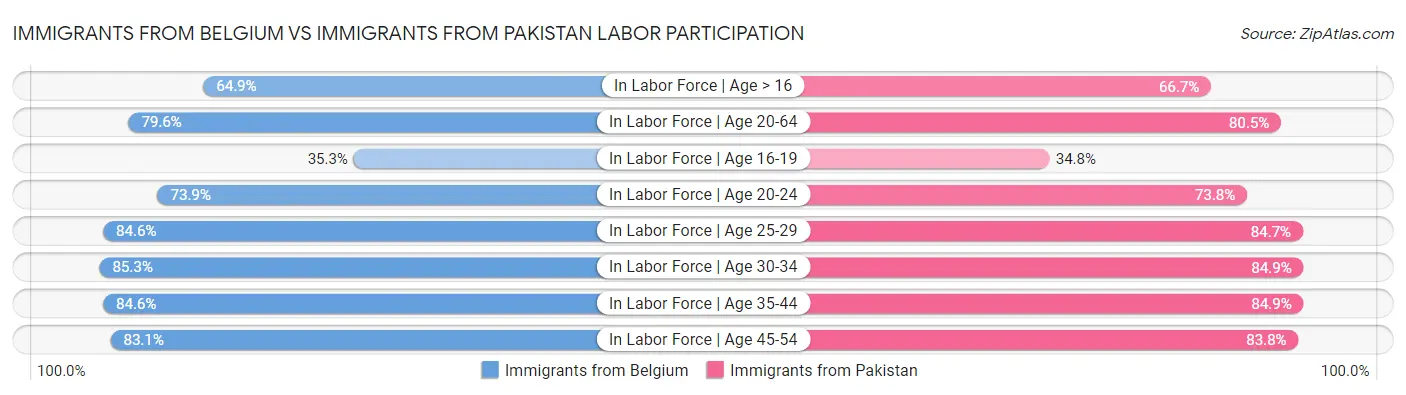 Immigrants from Belgium vs Immigrants from Pakistan Labor Participation