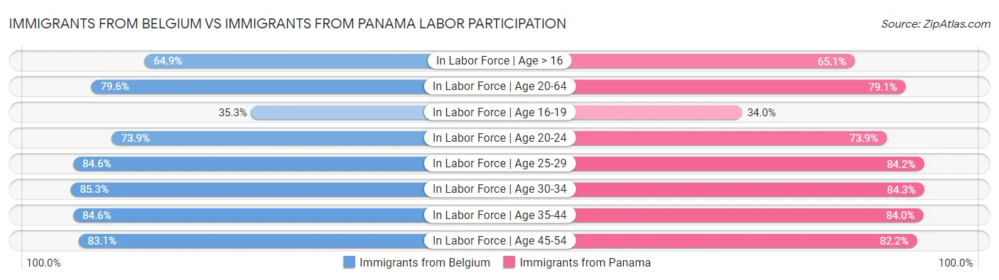 Immigrants from Belgium vs Immigrants from Panama Labor Participation