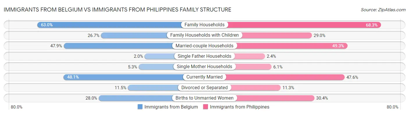 Immigrants from Belgium vs Immigrants from Philippines Family Structure