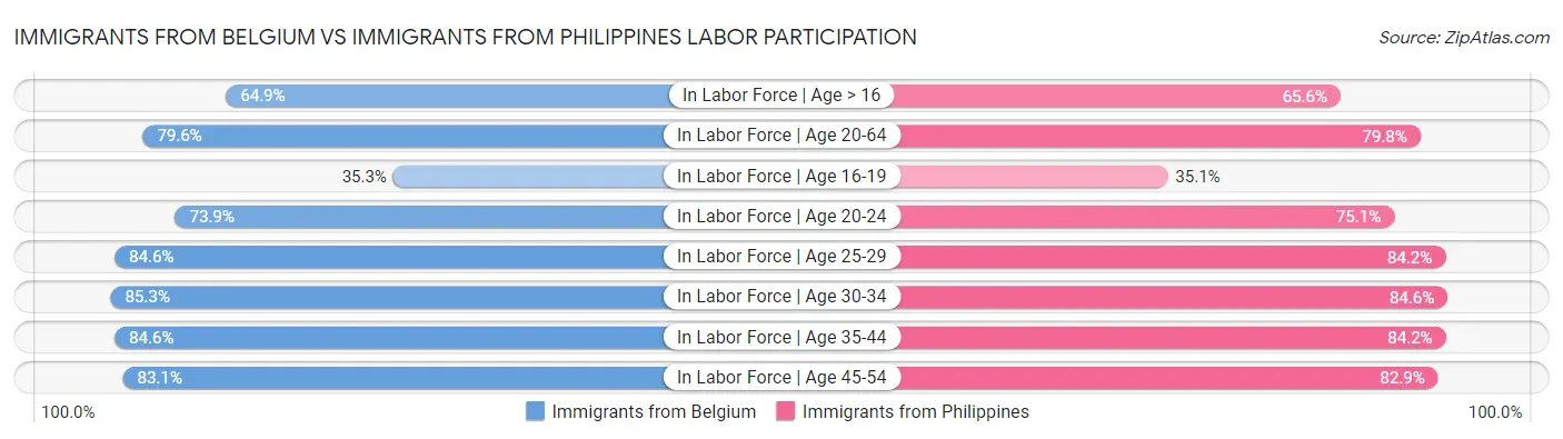 Immigrants from Belgium vs Immigrants from Philippines Labor Participation